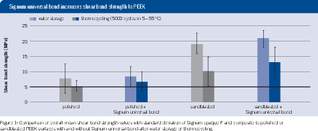 Increases shear bond strength to PEEK